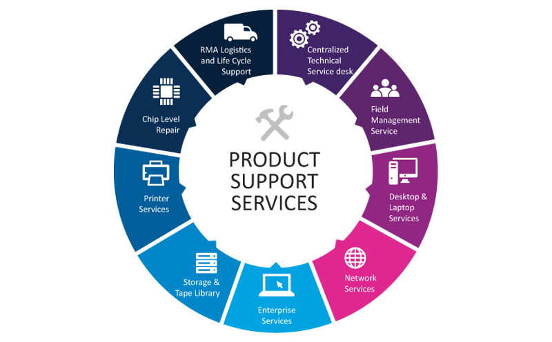 Supporting service com. Product support service. Management services обложки. Service support. It support services.